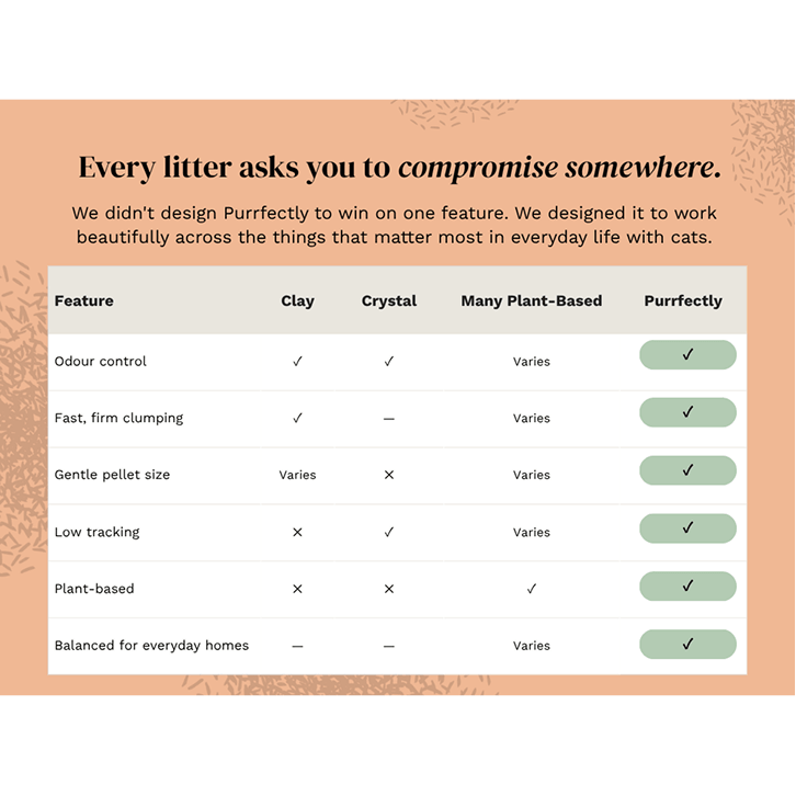 Comparison chart of Purrfectly tofu litter versus clay, crystal and other plant-based litters