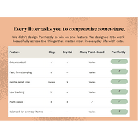 Comparison chart of Purrfectly tofu litter versus clay, crystal and other plant-based litters